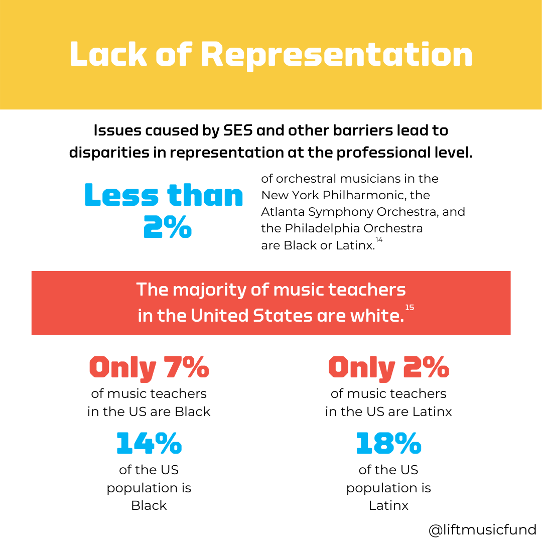 Lack of Representation infographic describes disproportionately low representation of Black and Latinx musicians in American orchestras and schools